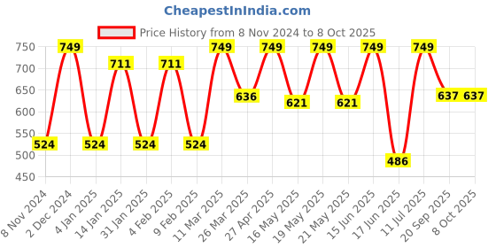myntra.com CVANU Pink & Yellow Printed Wooden Key Holder cvanu Price History Graph from 8 Nov 2024 to 7 Oct 2025