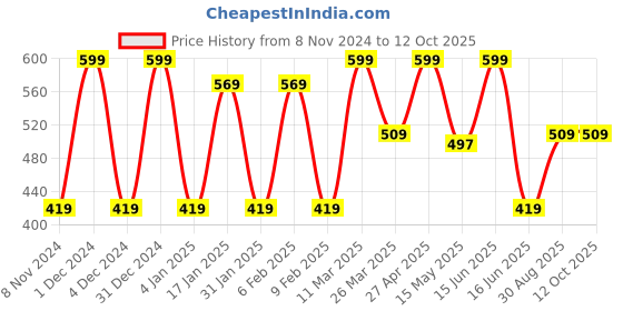 myntra.com CVANU Pink & Yellow Unicorn Painted Rectangle Wooden Wall Hanging cvanu Price History Graph from 8 Nov 2024 to 12 Oct 2025