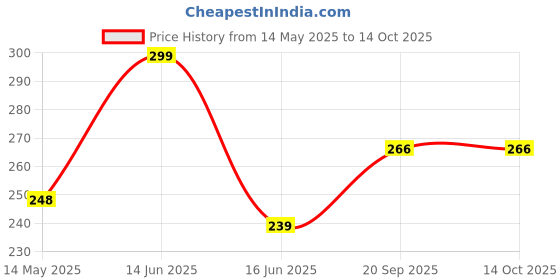 myntra.com CVANU Posters Blue And Pink 3 Piece Paper Wall Core cvanu Price History Graph from 14 May 2025 to 14 Oct 2025