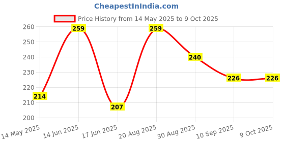 myntra.com CVANU Posters White And Red 9 Piece Paper Wall Core cvanu Price History Graph from 14 May 2025 to 8 Oct 2025