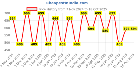 myntra.com CVANU Purple 3D Printed Self Adhesive Wall Sticker cvanu Price History Graph from 7 Nov 2024 to 18 Oct 2025