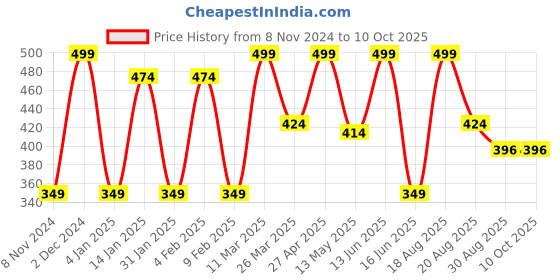 myntra.com CVANU Purple & Red Do Not Disturb Lazy Genius Painted Wooden Sign Hanger cvanu Price History Graph from 8 Nov 2024 to 10 Oct 2025
