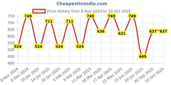 myntra.com CVANU Purple Wooden Key Holders cvanu Price History Graph from 8 Nov 2024 to 9 Oct 2025