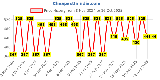 myntra.com CVANU Red 150 Pieces Self Adhesive Spice Label Sticker cvanu Price History Graph from 8 Nov 2024 to 15 Oct 2025