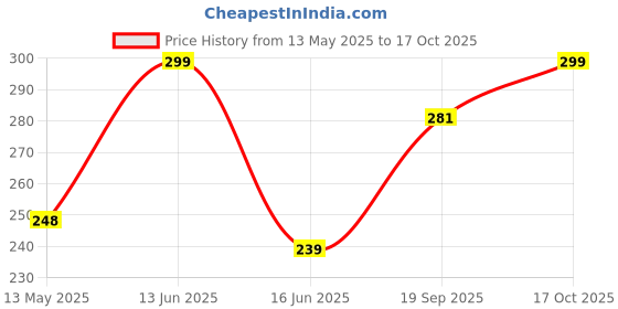 myntra.com CVANU Red And Beige 3 Pieces Floral And Botanical Printed Paper Wall Poster cvanu Price History Graph from 13 May 2025 to 17 Oct 2025
