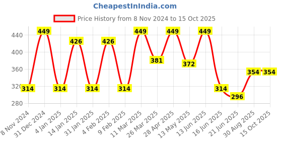 myntra.com CVANU Red & Black Printed Wooden Wall Hanging cvanu Price History Graph from 8 Nov 2024 to 14 Oct 2025