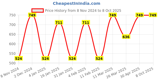 myntra.com CVANU Red & Blue Printed Wooden 18 Hooks Key Holders cvanu Price History Graph from 8 Nov 2024 to 7 Oct 2025