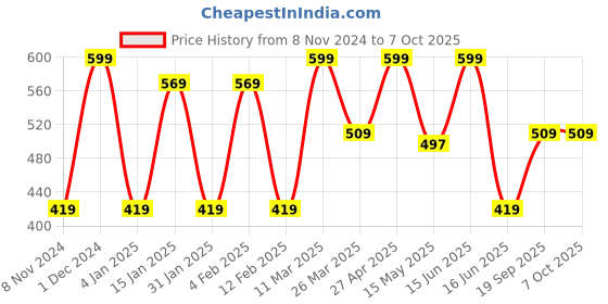 myntra.com CVANU Red & Blue Printed Wooden 6 Hooks Key Holder cvanu Price History Graph from 8 Nov 2024 to 7 Oct 2025