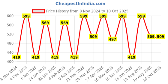 myntra.com CVANU Red & Blue Printed Wooden Key Holders cvanu Price History Graph from 8 Nov 2024 to 9 Oct 2025