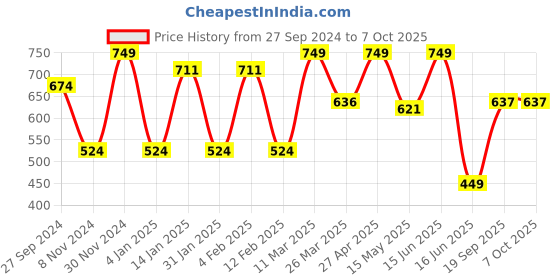 myntra.com CVANU Red & Blue Printed Wooden Key Holders cvanu Price History Graph from 27 Sep 2024 to 7 Oct 2025