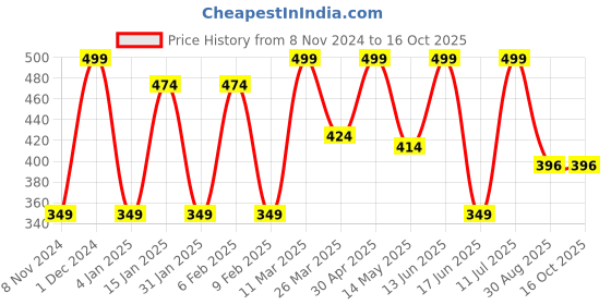 myntra.com CVANU Red & Blue Printed Wooden Sign Hanger cvanu Price History Graph from 8 Nov 2024 to 15 Oct 2025