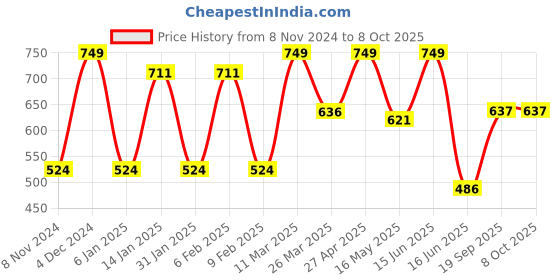 myntra.com CVANU Red & Green Printed Wooden Key Holders cvanu Price History Graph from 8 Nov 2024 to 7 Oct 2025