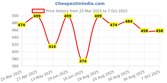 myntra.com CVANU Red And White 27 Piece Paper Wall Core cvanu Price History Graph from 25 Mar 2025 to 6 Oct 2025