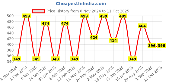 myntra.com CVANU Red & White Do Not Disturb Wooden Sign Hanger cvanu Price History Graph from 8 Nov 2024 to 11 Oct 2025