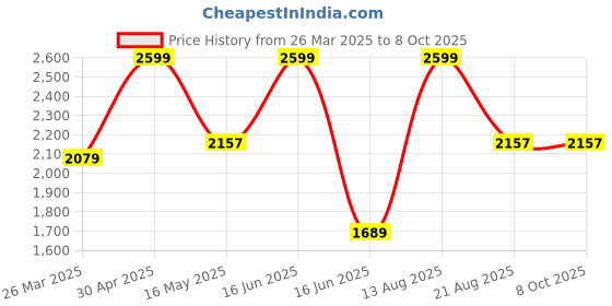 myntra.com CVANU Red & White Floral Wooden Rectangular Fade Resistant Wall Hanging cvanu Price History Graph from 26 Mar 2025 to 8 Oct 2025