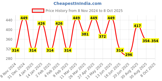 myntra.com CVANU Red & White Heat Resistance Wall Hangings cvanu Price History Graph from 8 Nov 2024 to 7 Oct 2025