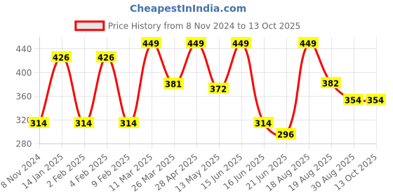 myntra.com CVANU Red & White Subh Labh Painted Leaf Shape Wooden Wall Hanging cvanu Price History Graph from 8 Nov 2024 to 12 Oct 2025
