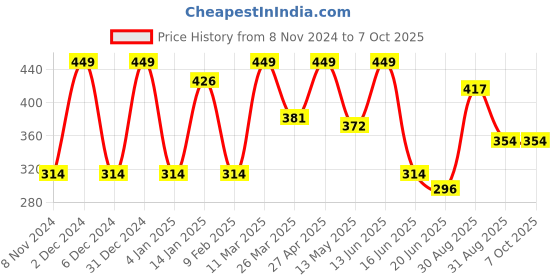 myntra.com CVANU Red & Yellow Coffee Quotes Painted Rectangle Wooden Wall Hanging cvanu Price History Graph from 8 Nov 2024 to 7 Oct 2025