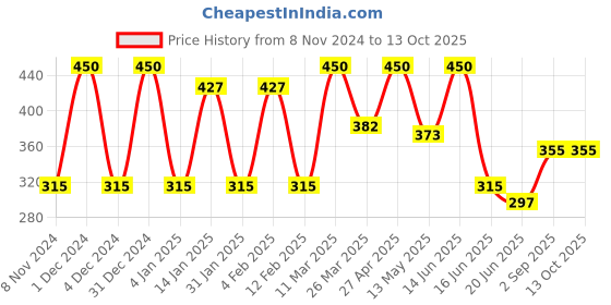 myntra.com CVANU Red & Yellow Deepavali Theme Painted Rectangle Wooden Wall Hanging cvanu Price History Graph from 8 Nov 2024 to 13 Oct 2025