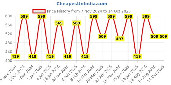myntra.com CVANU Red & Yellow Printed Hanging Wall Decor cvanu Price History Graph from 7 Nov 2024 to 13 Oct 2025
