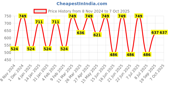 myntra.com CVANU Red & Yellow Printed Wooden 18 Hooks Key Holder cvanu Price History Graph from 8 Nov 2024 to 7 Oct 2025