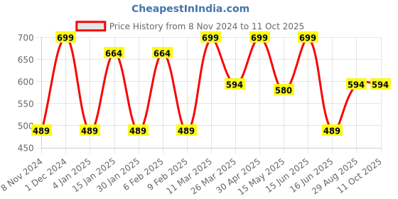 myntra.com CVANU Red & Yellow Printed Wooden Rectangle Wall Hanging cvanu Price History Graph from 8 Nov 2024 to 10 Oct 2025