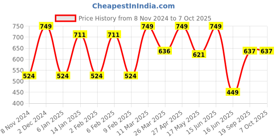 myntra.com CVANU Red Wooden Key Holders cvanu Price History Graph from 8 Nov 2024 to 7 Oct 2025