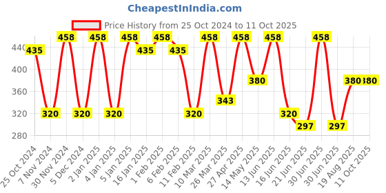 myntra.com CVANU Set of 61 Yellow & Red 3D Printed Self Adhesive Laptop Sticker cvanu Price History Graph from 25 Oct 2024 to 10 Oct 2025