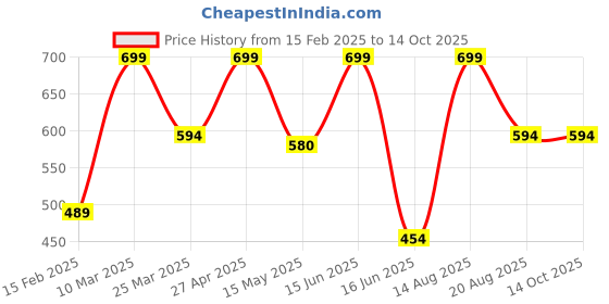 myntra.com CVANU Typography Wooden Wall Hanging cvanu Price History Graph from 15 Feb 2025 to 13 Oct 2025