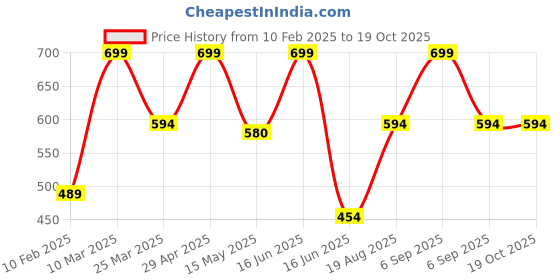 myntra.com CVANU Typography Wooden Wall Hanging cvanu Price History Graph from 10 Feb 2025 to 18 Oct 2025