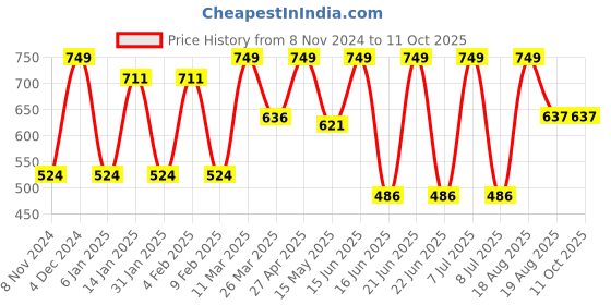 myntra.com CVANU White & Black Printed Wooden 18 Hooks Key Holder cvanu Price History Graph from 8 Nov 2024 to 11 Oct 2025