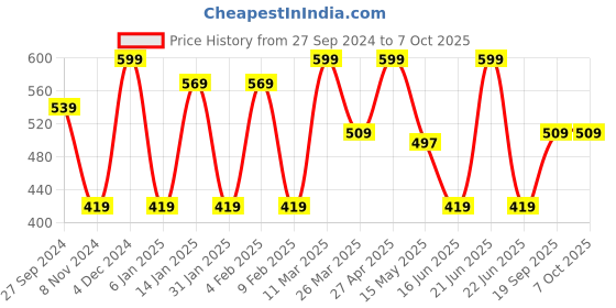 myntra.com CVANU White & Black Printed Wooden 6 Hooks Key Holders cvanu Price History Graph from 27 Sep 2024 to 7 Oct 2025