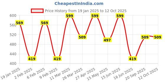 myntra.com CVANU White & Brown Printed Wooden Key Holder cvanu Price History Graph from 19 Jan 2025 to 12 Oct 2025