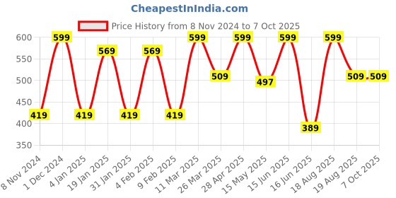 myntra.com CVANU White & Brown Wooden Key Holders cvanu Price History Graph from 8 Nov 2024 to 7 Oct 2025