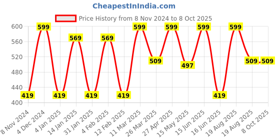 myntra.com CVANU White & Grey Printed Wooden Key Holders cvanu Price History Graph from 8 Nov 2024 to 7 Oct 2025