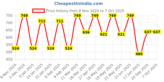 myntra.com CVANU White & Grey Wooden Key Holders cvanu Price History Graph from 8 Nov 2024 to 7 Oct 2025