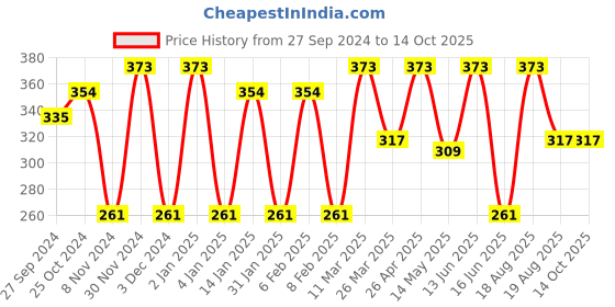 myntra.com CVANU White & Pink Printed Self-Adhesive Wall Sicker cvanu Price History Graph from 27 Sep 2024 to 14 Oct 2025