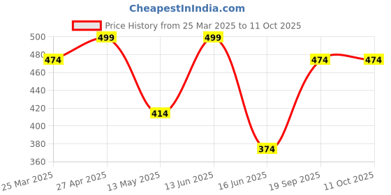 myntra.com CVANU White And Red 27 Piece Abstract Paper Wall Poster cvanu Price History Graph from 25 Mar 2025 to 10 Oct 2025