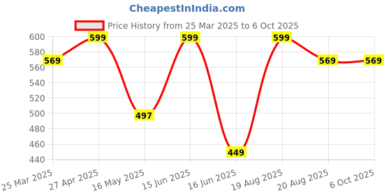 myntra.com CVANU White And Red 6 Piece Paper Wall Core cvanu Price History Graph from 25 Mar 2025 to 6 Oct 2025