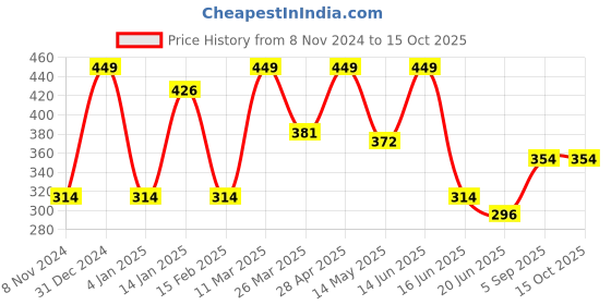 myntra.com CVANU White & Red Heat Resistance Wall Hanging cvanu Price History Graph from 8 Nov 2024 to 14 Oct 2025