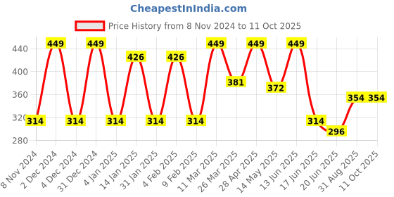 myntra.com CVANU White & Red This Is Us Wooden Wall Hanging cvanu Price History Graph from 8 Nov 2024 to 10 Oct 2025