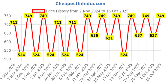 myntra.com CVANU Yellow & Black Shivji Printed Hanging Wall Decor cvanu Price History Graph from 7 Nov 2024 to 16 Oct 2025