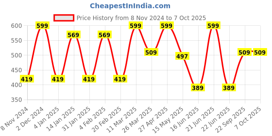 myntra.com CVANU Yellow & Brown Printed Wooden 5 Hooks Key Holders cvanu Price History Graph from 8 Nov 2024 to 7 Oct 2025