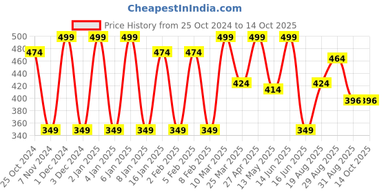 myntra.com CVANU Yellow & Green Wooden Printed Wall Hanging cvanu Price History Graph from 25 Oct 2024 to 14 Oct 2025