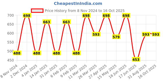 myntra.com CVANU Yellow & Red 3 Pieces Shree Ganesh Printed Wooden Hanging Wall Decor cvanu Price History Graph from 8 Nov 2024 to 15 Oct 2025