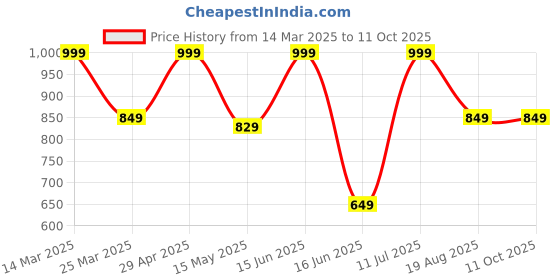 myntra.com CVANU Yellow & Red Holi Wall Hanging cvanu Price History Graph from 14 Mar 2025 to 11 Oct 2025