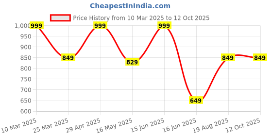 myntra.com CVANU Yellow & Red Holi Wall Hanging cvanu Price History Graph from 10 Mar 2025 to 12 Oct 2025