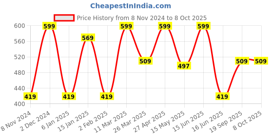 myntra.com CVANU Yellow & Red Printed Wooden 18 Hooks Key Holder cvanu Price History Graph from 8 Nov 2024 to 8 Oct 2025