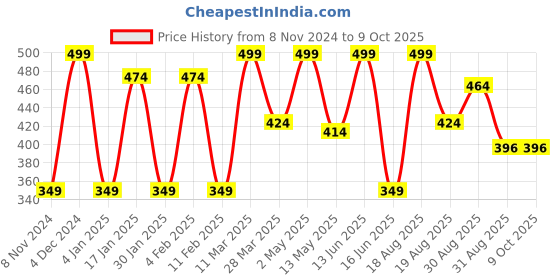 myntra.com CVANU Yellow & White Do Not Disturb Wooden Sign Hanger cvanu Price History Graph from 8 Nov 2024 to 7 Oct 2025