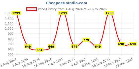myntra.com CVB 12 Pcs Liquid Matte Lipstick cvb Price History Graph from 1 Aug 2024 to 22 Nov 2025
